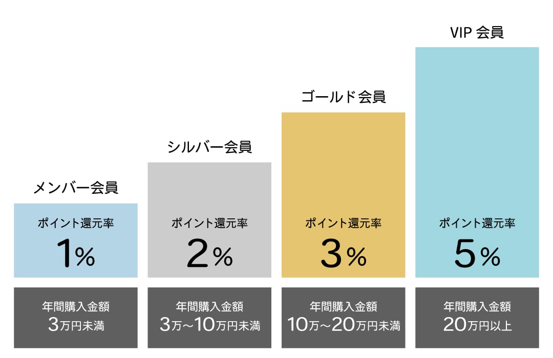会員登録